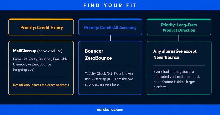 Which NeverBounce Alternative Should You Actually Pick