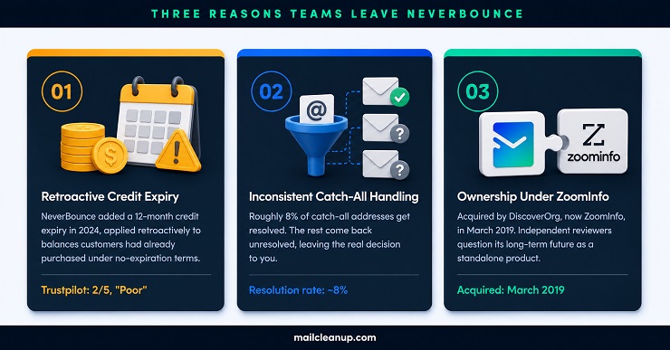 Why Teams Look For NeverBounce Alternatives
