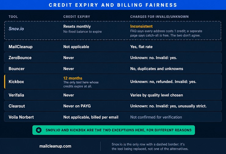 Credit Expiry & Billing Fairness Among Snov.io Alternatives