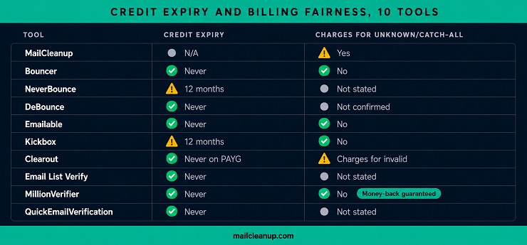 Credit Expiry & Billing Fairness Matrix Of ZeroBounce Alternatives