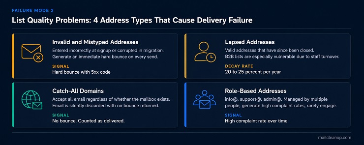 Failure Mode 2 - List Quality Problems