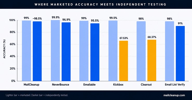Marketed vs Independently Tested Accuracy Gap Of ZeroBounce Alternatives