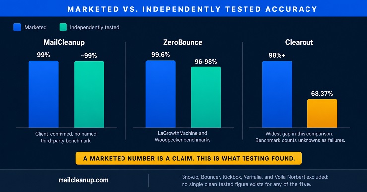 Marketed vs Independently Tested Accuracy Of Snov.io Alternatives