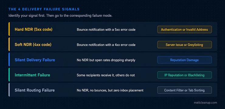 The 4 Delivery Failure Signals Diagnostic Framework