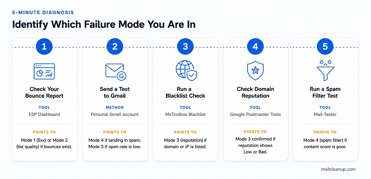 The 5-Minute Diagnosis Checklist To Diagnose Email Delivery Failure