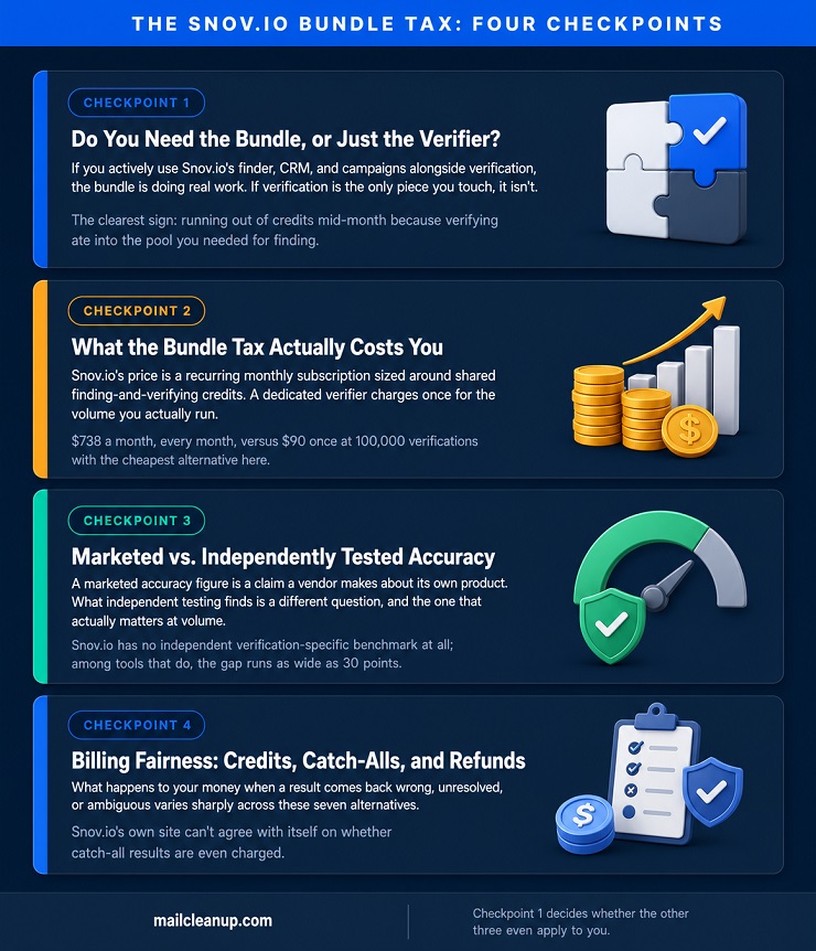The Snov.io Bundle Tax - Four Checkpoints
