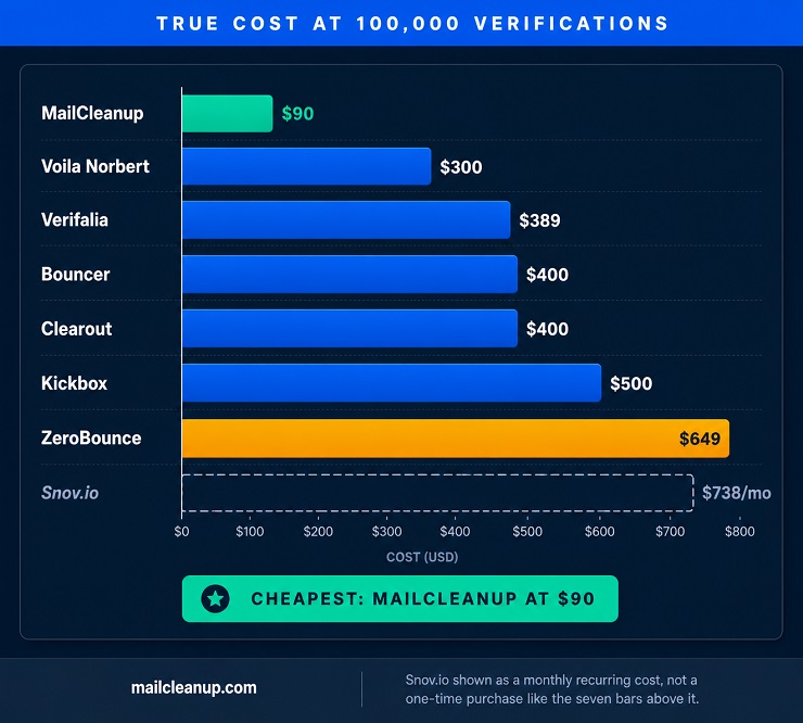 True Cost At 100,000 Verifications For Snov.io Alternatives