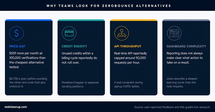 Why Teams Look For ZeroBounce Alternatives