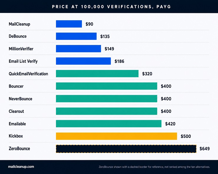 ZeroBounce Alternatived Ranked On Price At 100,000 Verifications