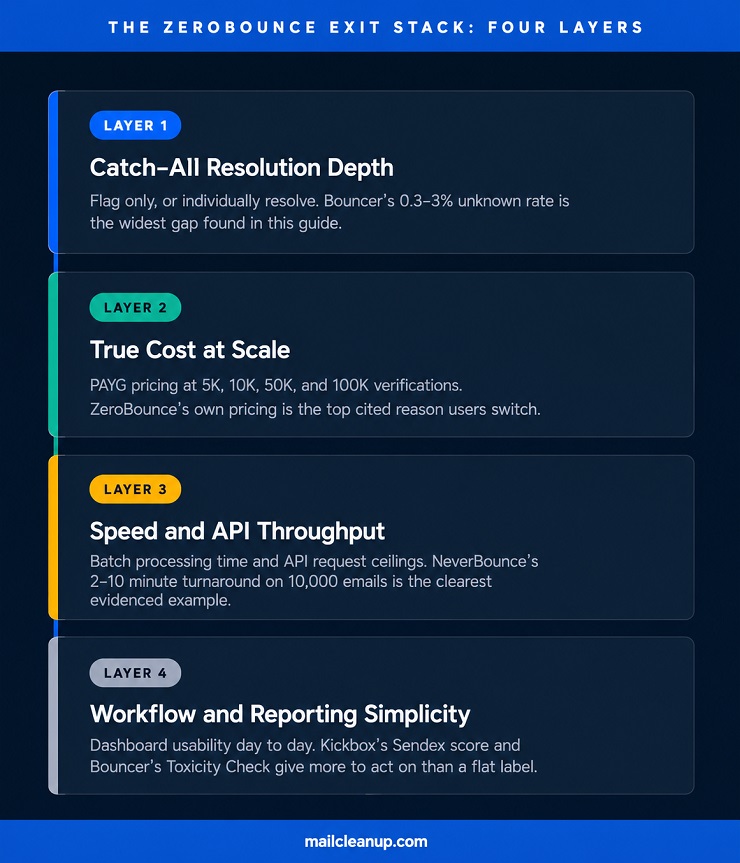 ZeroBounce Exit Stack - Four Layer Framework