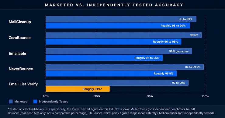 MailerCheck Alternatives - Marketed vs Independently Tested Accuracy Gap Chart