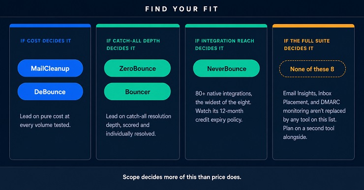 Which MailerCheck Alternative Actually Fits Your Use Case