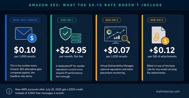Amazon SES - What The $0.10 Rate Doesn't Include