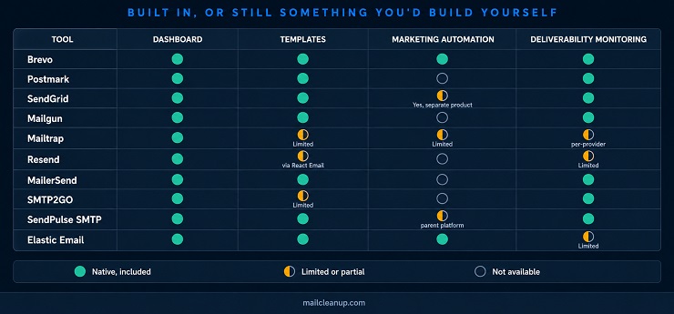 Built-In Capability Gap In Amazon SES Alternatives