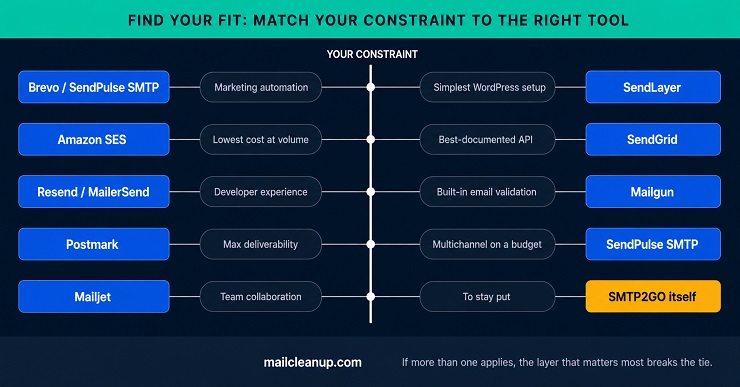Find Your SMTP2GO Alternative - Match Your Constraint To The Right Tool