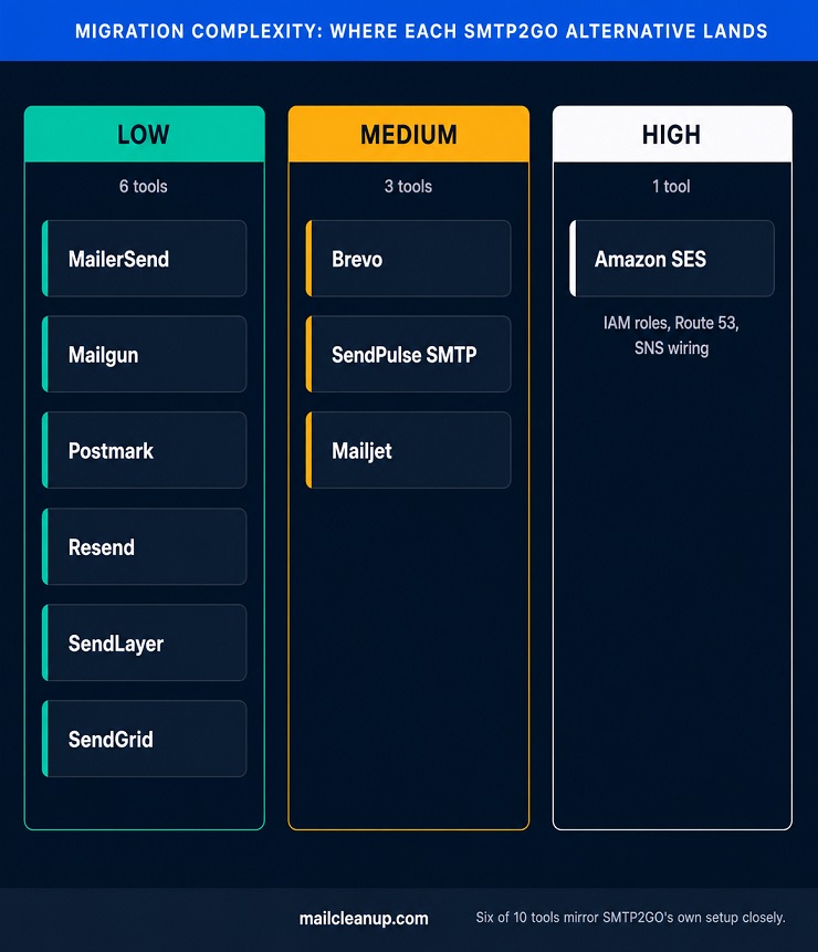Migration Complexity - Where Each SMTP2GO Alternative Lands