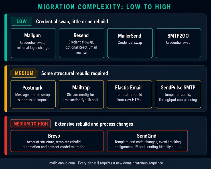 Ranking All 10 Amazon SES Alternatives By Migration Complexity