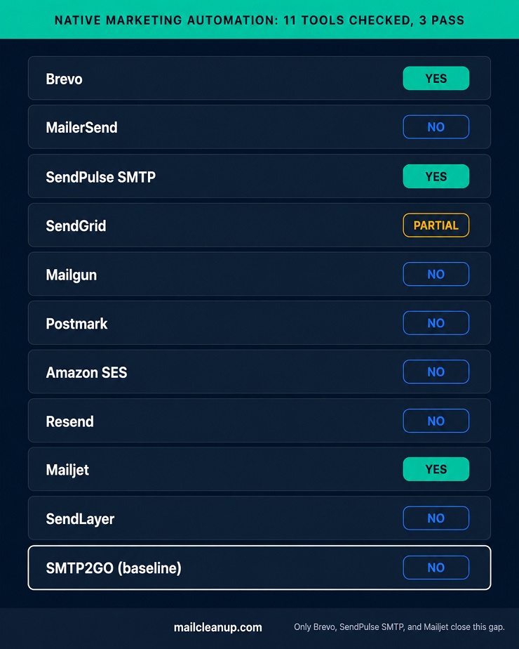 SMTP2GO Alternatives - Marketing Feature Ceiling Matrix