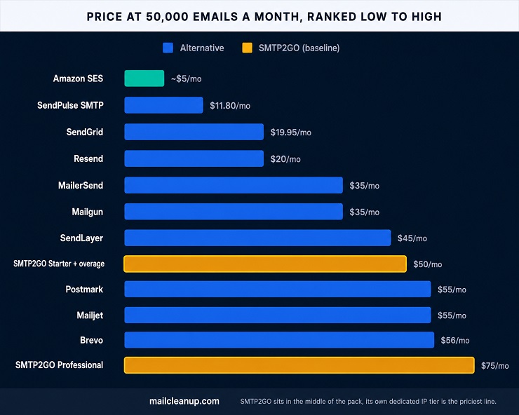 SMTP2GO Alternatives - Price At 50,000 Emails A Month, Ranked Low To High