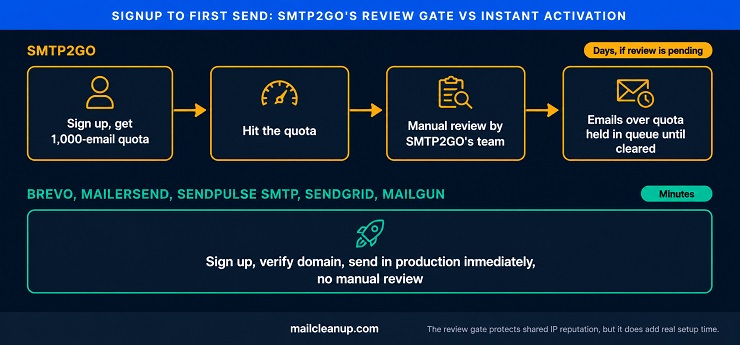 SMTP2GO's Account Review vs Instant Activation