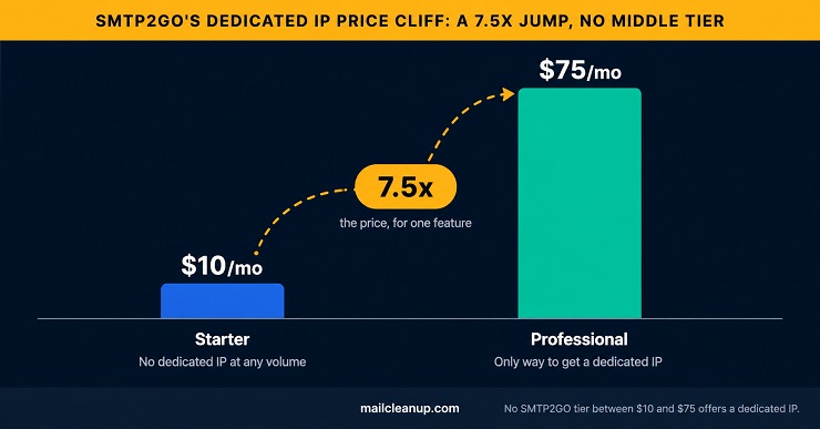 SMTP2GO’s Dedicated IP Price Cliff - A 7.5x Jump & No Middle Tier