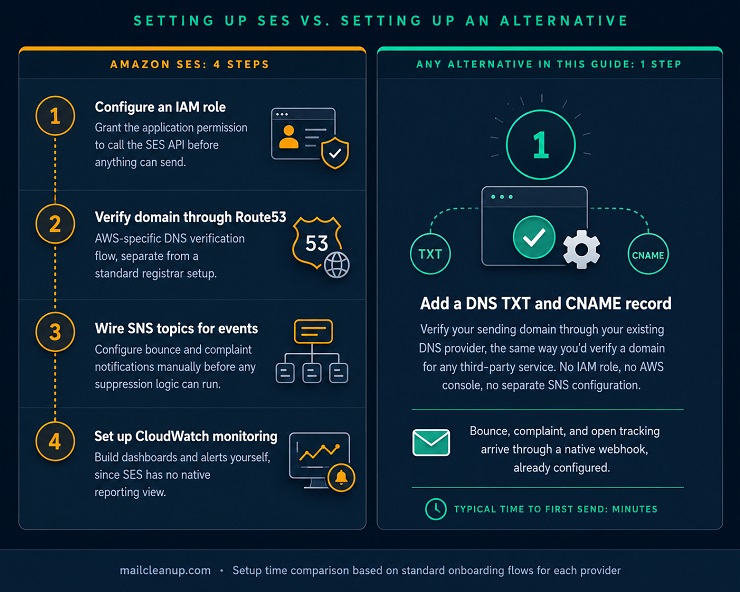 Setting Up SES vs Setting Up An Amazon SES Alternative
