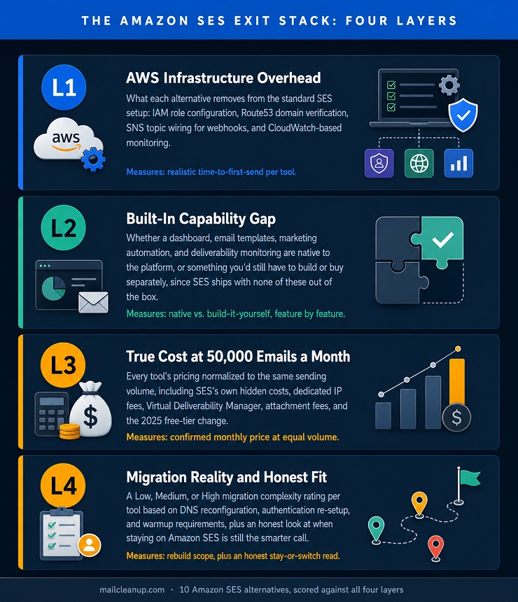 The Amazon SES Exit Stack - Four Layers