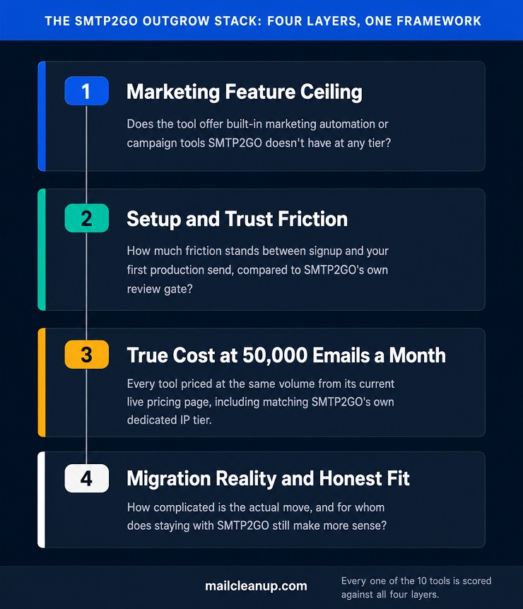 The SMTP2GO Outgrow Stack - How We Evaluated These SMTP2GO Competitors