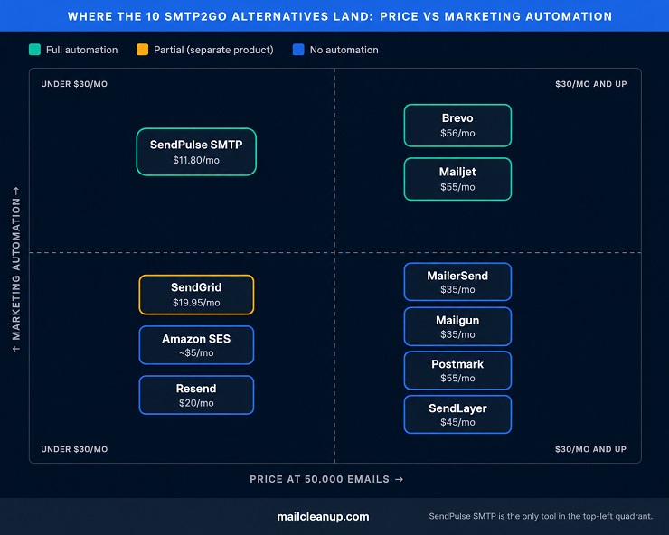 Where SMTP2GO Alternatives Land - Price Vs Marketing Automation
