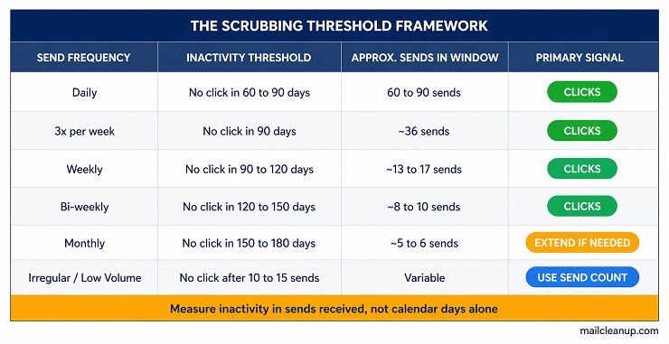 Email List Scrubbing Threshold Framework