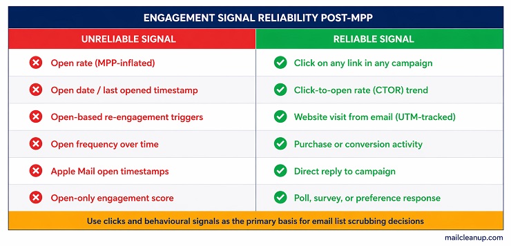 Email Scrubbing Open Rate Signal Reliability Matrix