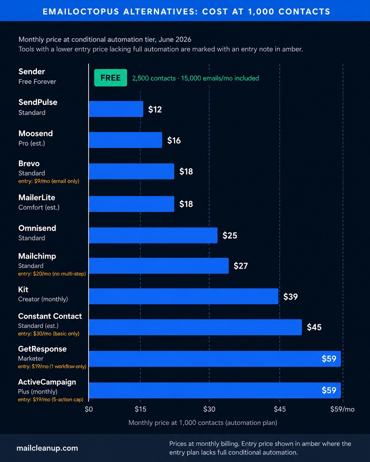 EmailOctopus Alternatives Comparison - Cost At 1000 Contacts