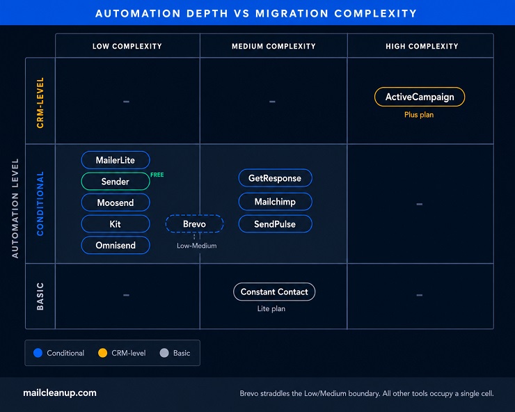 Grid Diagram Mapping EmailOctopus Alternatives By Automation Depth