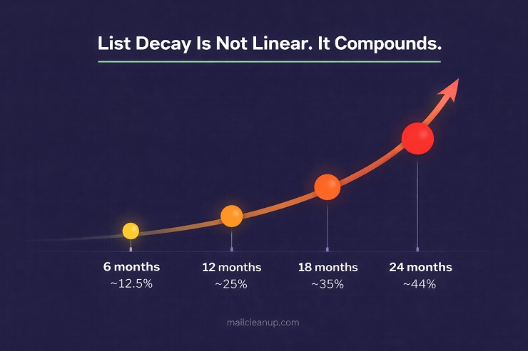 List Decay Timeline Visual