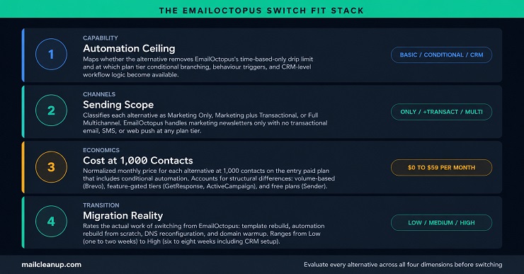 The EmailOctopus Switch Fit Stack