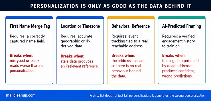 Personalization Tactic, Data Required And Failure Mode On A Dirty List