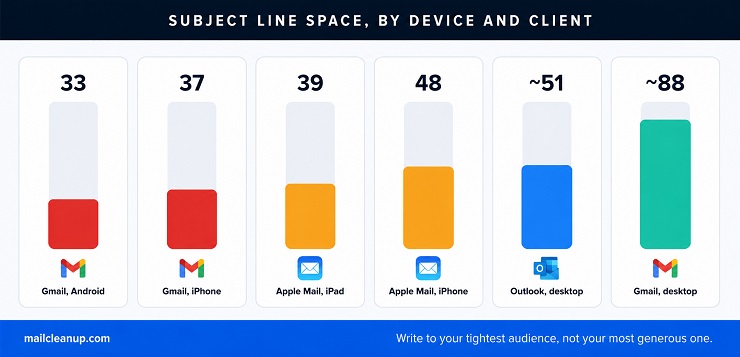 Subject Line Space By Device And Client