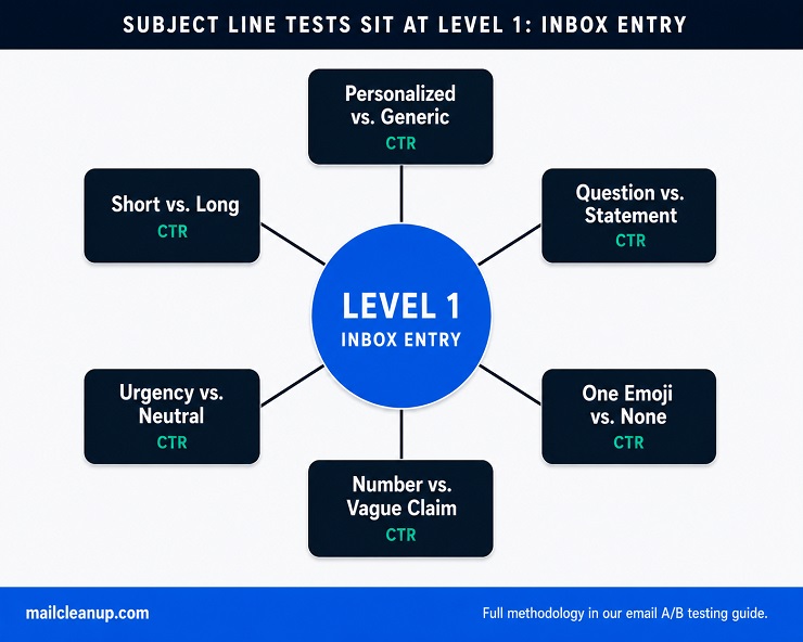 Subject Line Test Ideas Mapped To Evaluation Metric