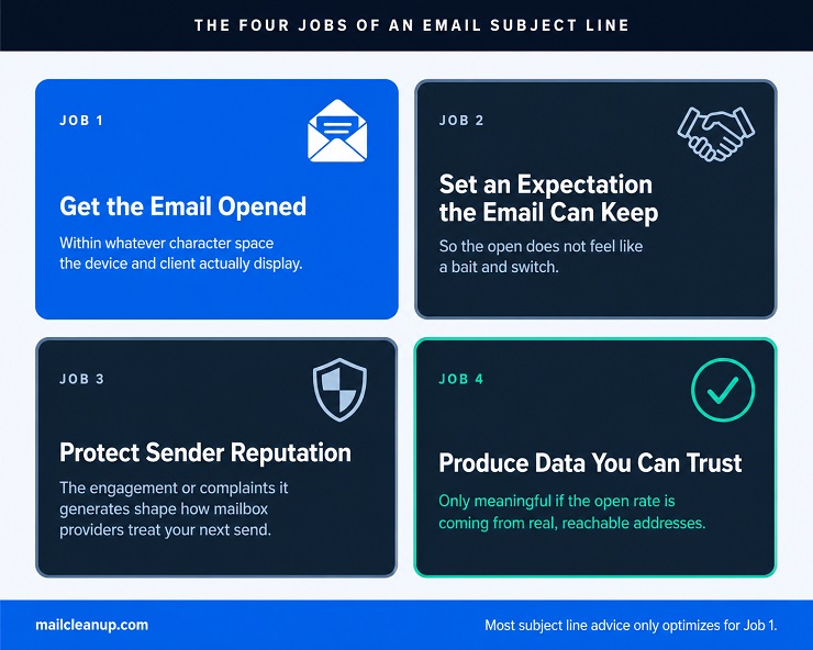 The Four Jobs Of An Email Subject Line