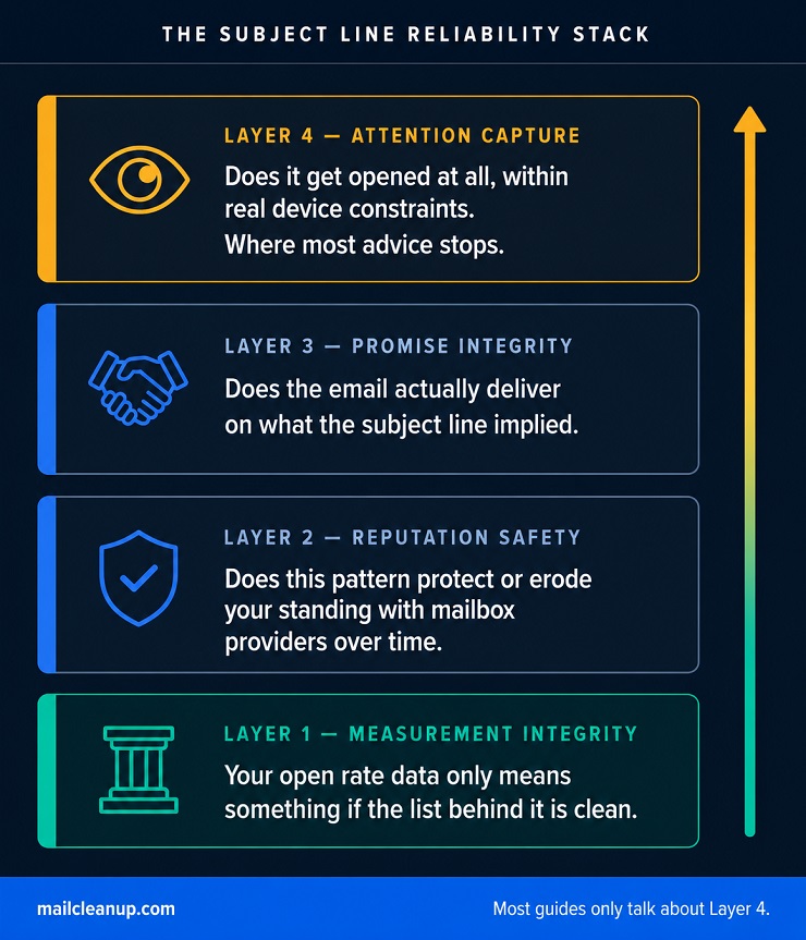 The Subject Line Reliability Stack - Four Layers Diagram