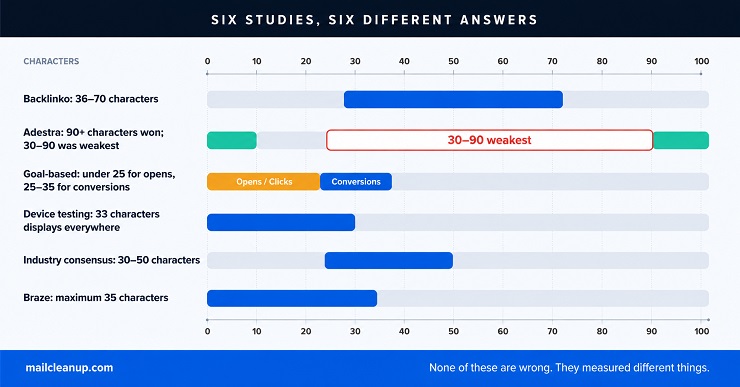 Why Subject Line Length Advice Disagrees
