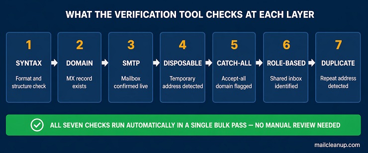 Bulk Verification Layers Flow