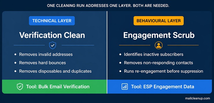 The Two-Layer Cleaning Framework