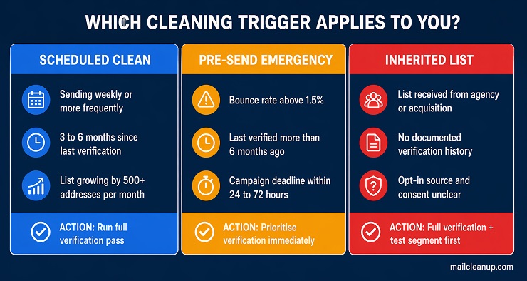 When to Clean - Three-Trigger Decision Guide