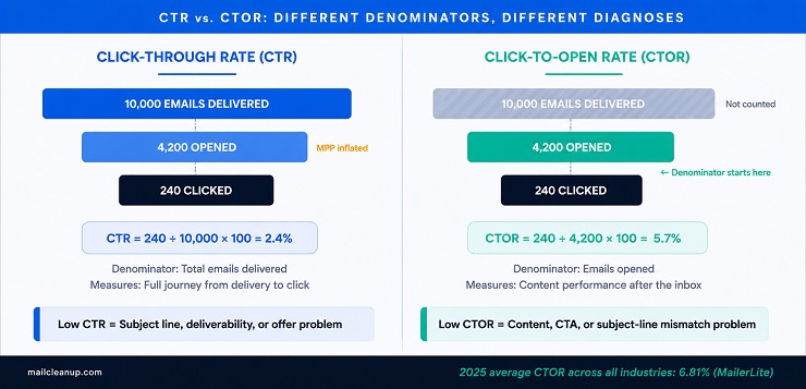 Click Through Rate vs Click To Open Rate