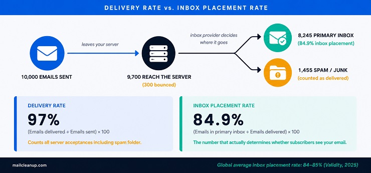 Delivery Rate vs Inbox Placement Rate