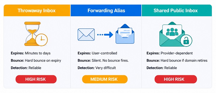 Disposable Email Address - Three Types Explained