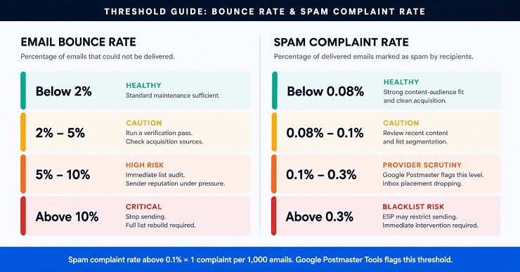 Email Bounce Rate Spam Complaint Rate Thresholds