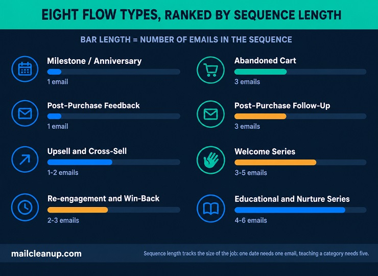 Email Flow Types By Sequence Length