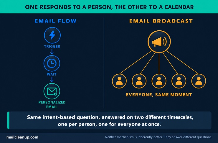 Email Flow Vs Email Broadcast - Mechanism Comparison